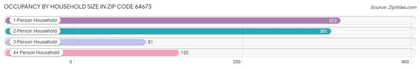 Occupancy by Household Size in Zip Code 64673