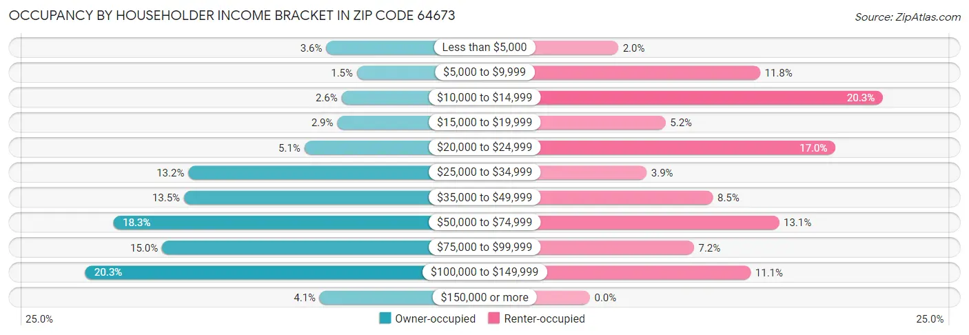 Occupancy by Householder Income Bracket in Zip Code 64673