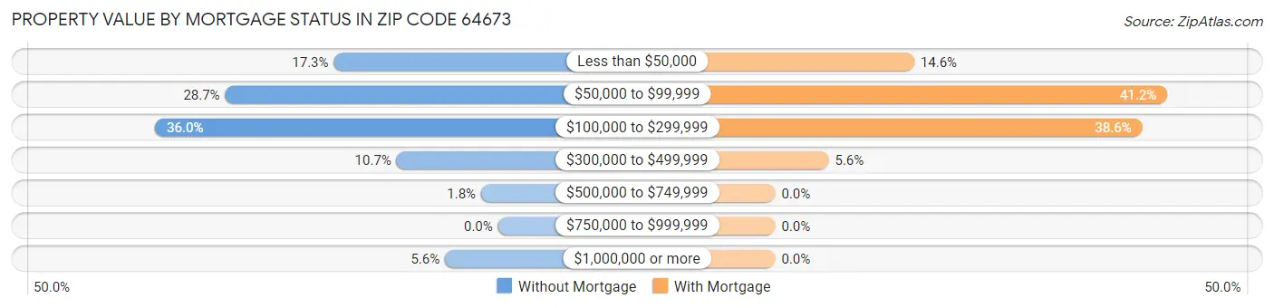 Property Value by Mortgage Status in Zip Code 64673