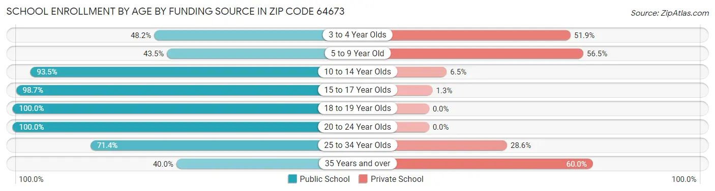 School Enrollment by Age by Funding Source in Zip Code 64673