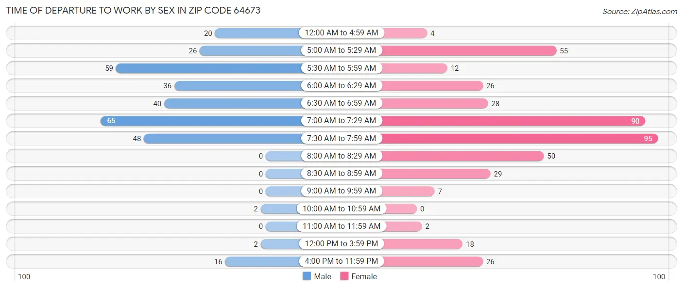 Time of Departure to Work by Sex in Zip Code 64673