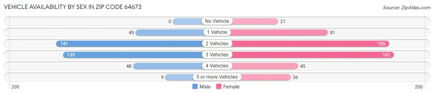 Vehicle Availability by Sex in Zip Code 64673