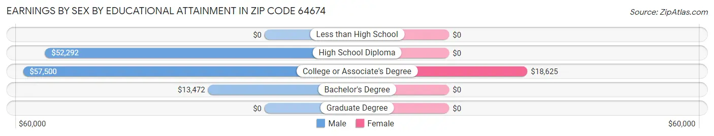 Earnings by Sex by Educational Attainment in Zip Code 64674