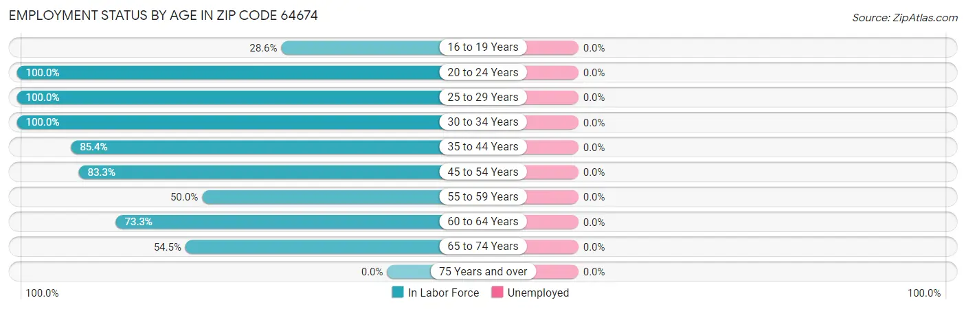 Employment Status by Age in Zip Code 64674