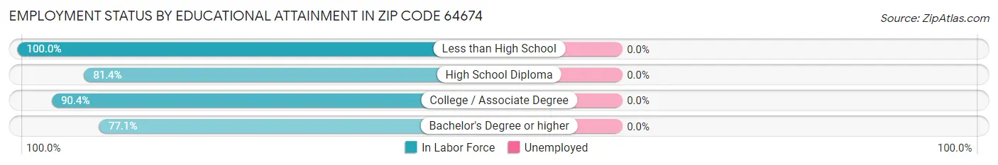 Employment Status by Educational Attainment in Zip Code 64674