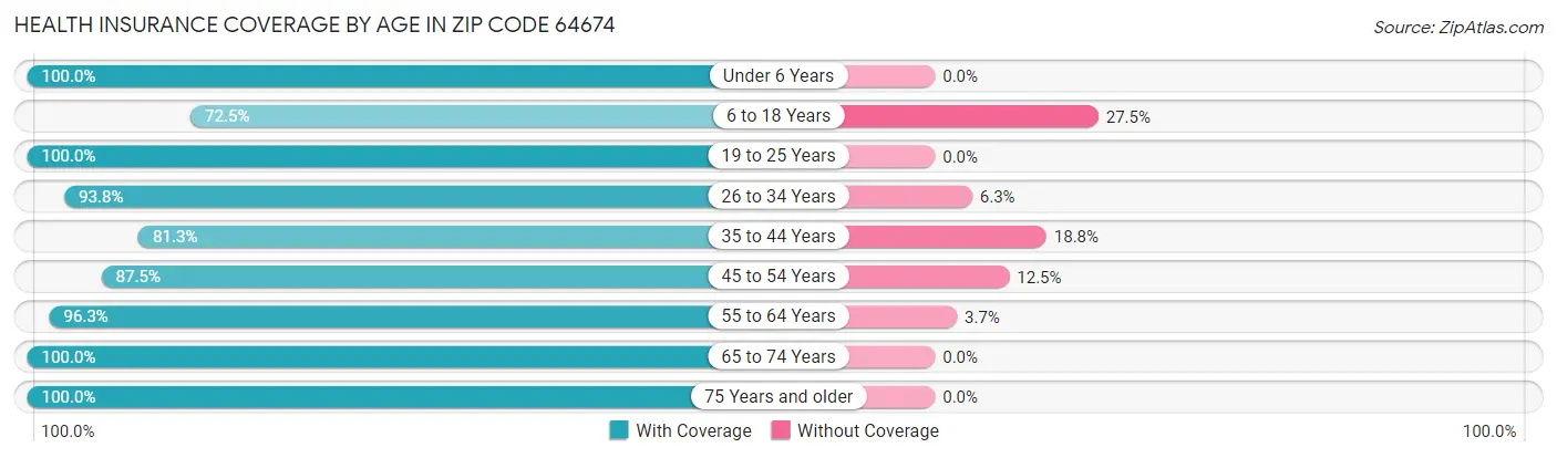 Health Insurance Coverage by Age in Zip Code 64674