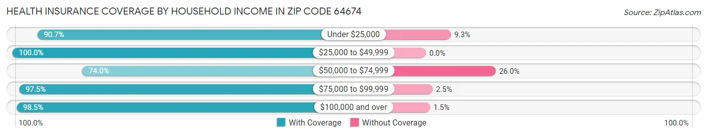 Health Insurance Coverage by Household Income in Zip Code 64674