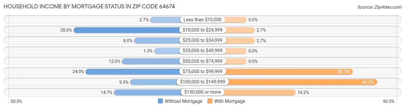 Household Income by Mortgage Status in Zip Code 64674