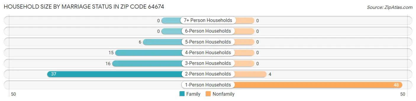 Household Size by Marriage Status in Zip Code 64674