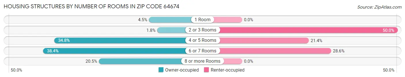 Housing Structures by Number of Rooms in Zip Code 64674