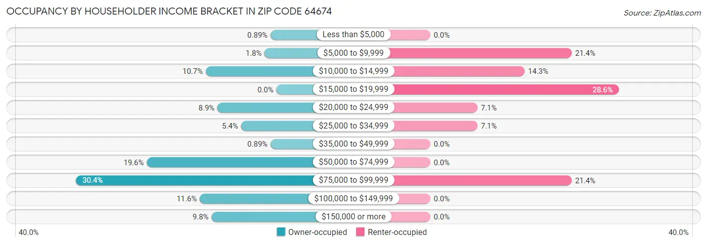 Occupancy by Householder Income Bracket in Zip Code 64674