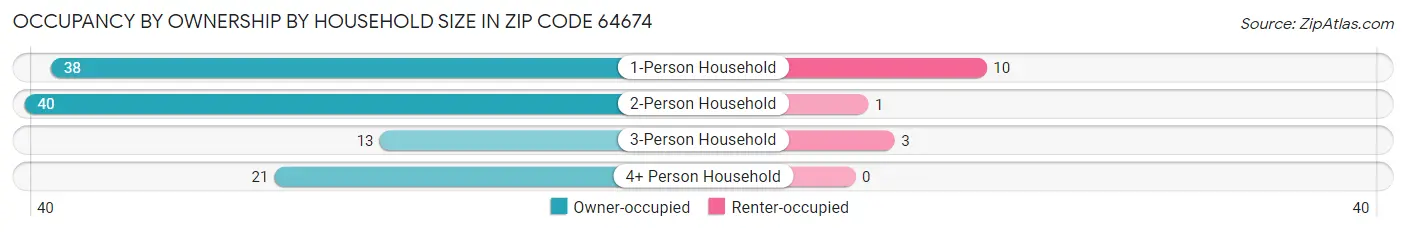 Occupancy by Ownership by Household Size in Zip Code 64674