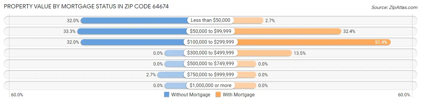 Property Value by Mortgage Status in Zip Code 64674
