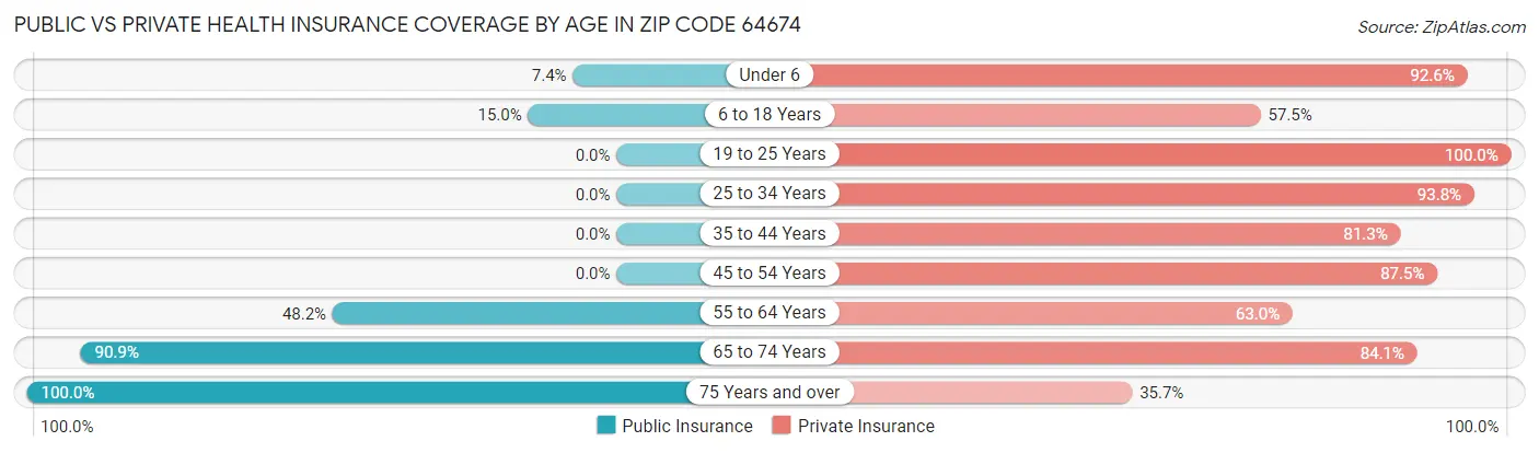 Public vs Private Health Insurance Coverage by Age in Zip Code 64674