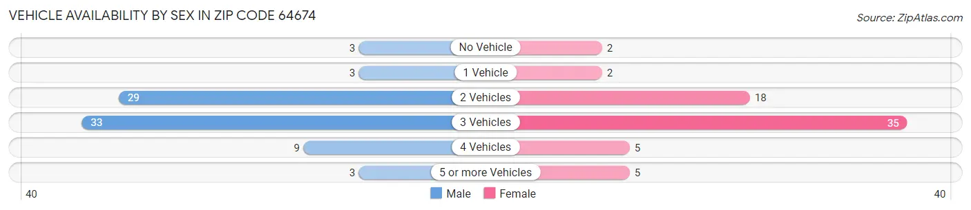 Vehicle Availability by Sex in Zip Code 64674