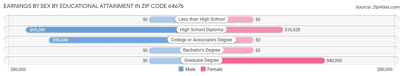 Earnings by Sex by Educational Attainment in Zip Code 64676