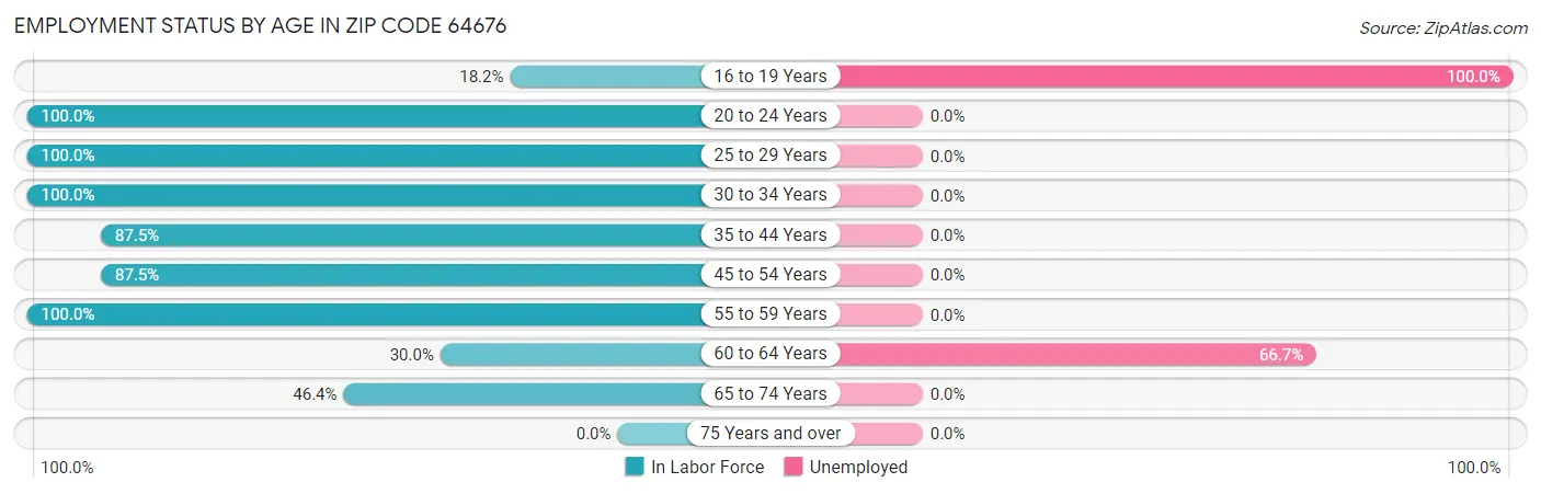 Employment Status by Age in Zip Code 64676