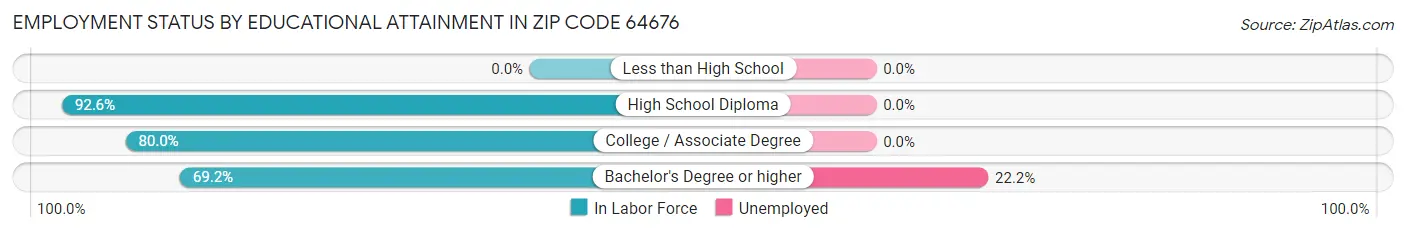 Employment Status by Educational Attainment in Zip Code 64676
