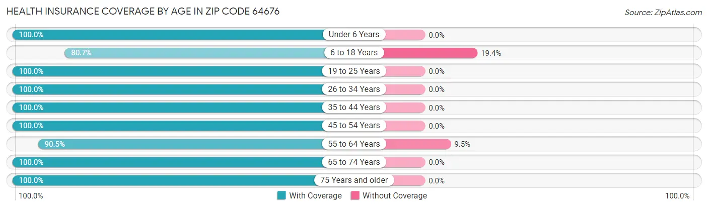 Health Insurance Coverage by Age in Zip Code 64676