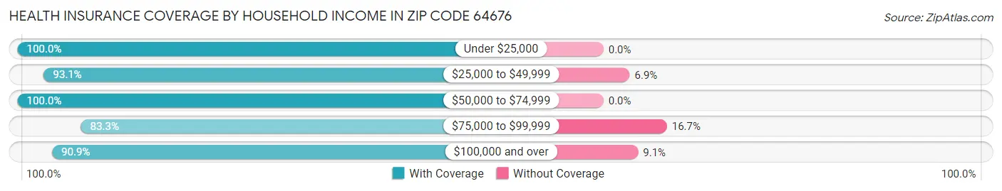 Health Insurance Coverage by Household Income in Zip Code 64676