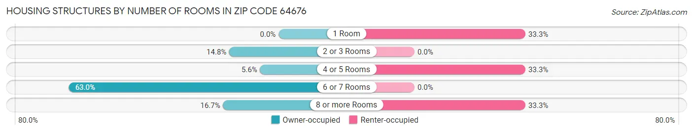 Housing Structures by Number of Rooms in Zip Code 64676