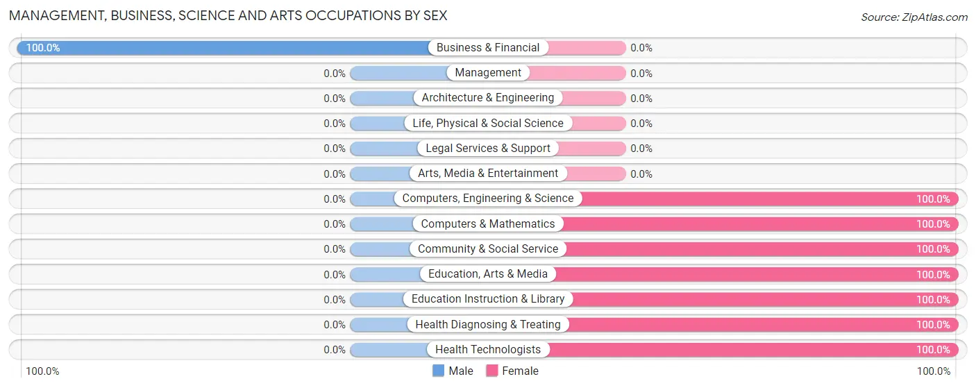 Management, Business, Science and Arts Occupations by Sex in Zip Code 64676