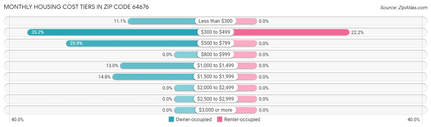 Monthly Housing Cost Tiers in Zip Code 64676