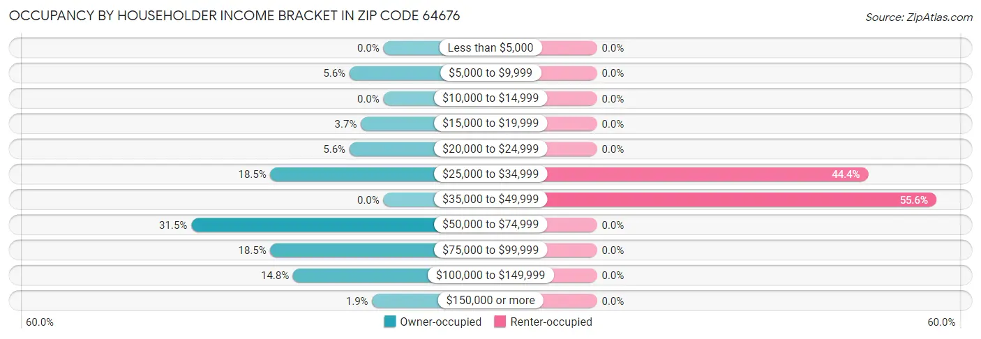 Occupancy by Householder Income Bracket in Zip Code 64676