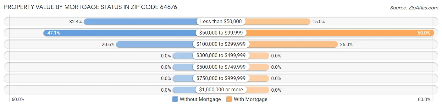 Property Value by Mortgage Status in Zip Code 64676