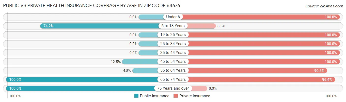Public vs Private Health Insurance Coverage by Age in Zip Code 64676