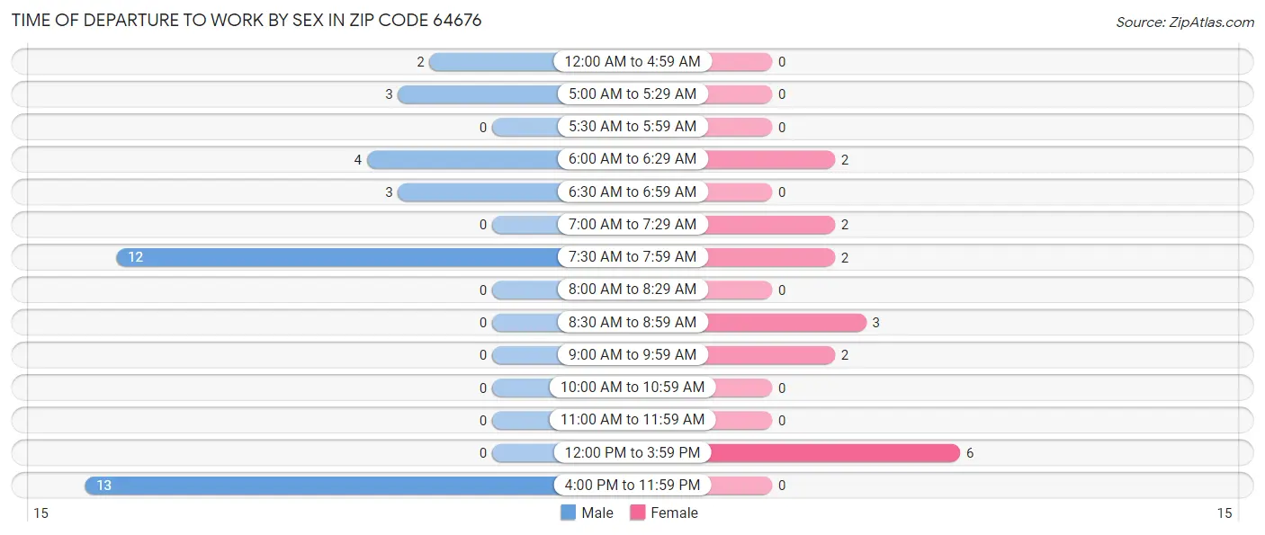 Time of Departure to Work by Sex in Zip Code 64676