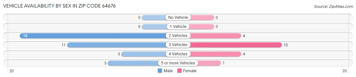 Vehicle Availability by Sex in Zip Code 64676