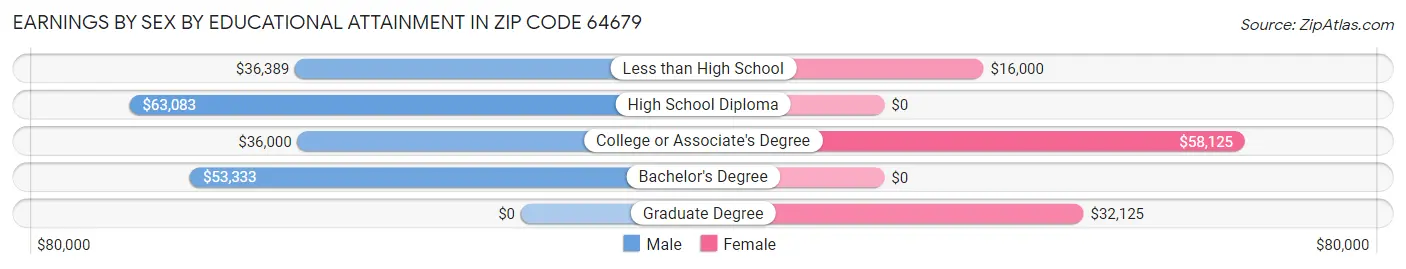 Earnings by Sex by Educational Attainment in Zip Code 64679