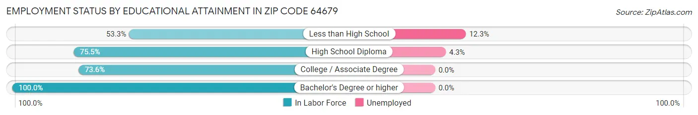 Employment Status by Educational Attainment in Zip Code 64679