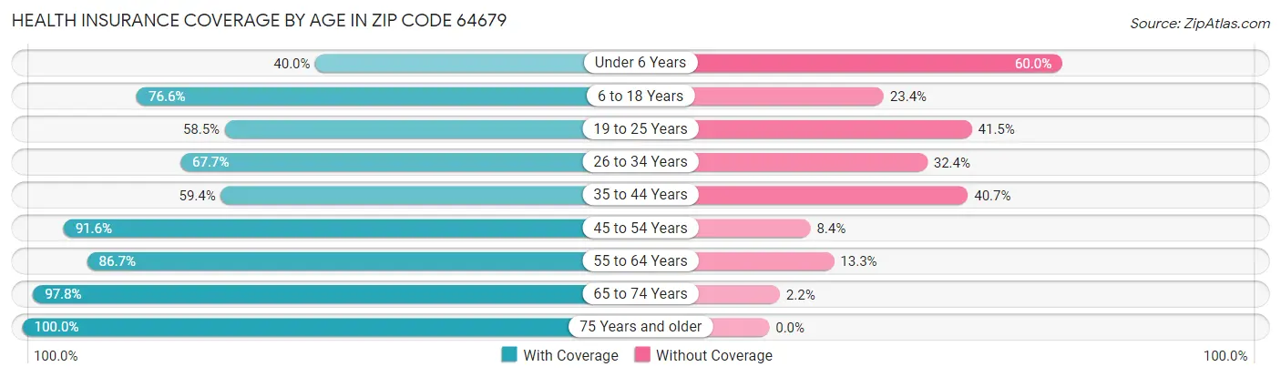Health Insurance Coverage by Age in Zip Code 64679