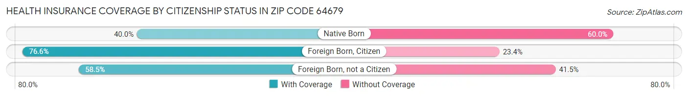 Health Insurance Coverage by Citizenship Status in Zip Code 64679