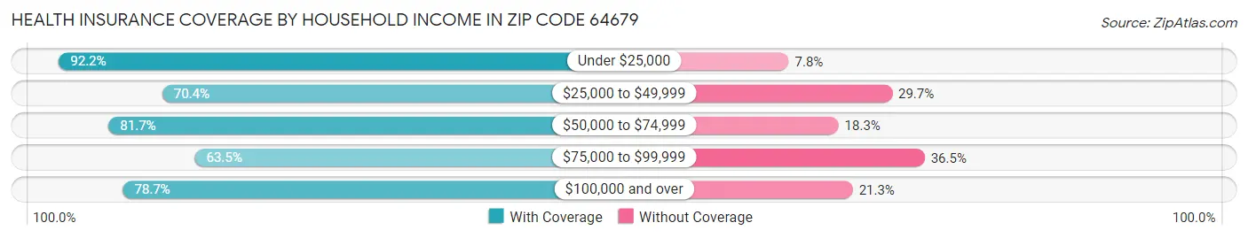 Health Insurance Coverage by Household Income in Zip Code 64679