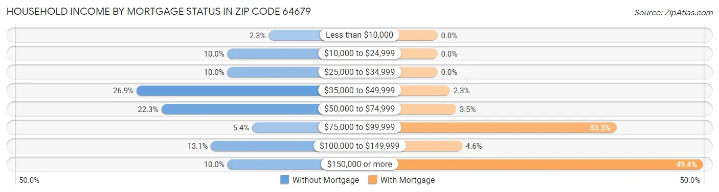 Household Income by Mortgage Status in Zip Code 64679