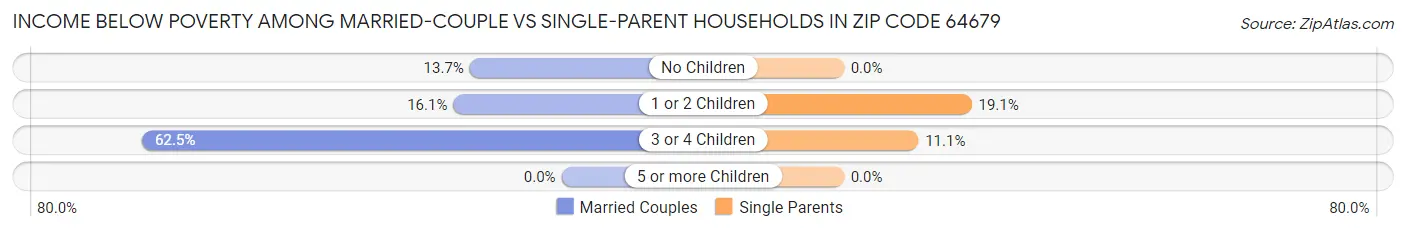 Income Below Poverty Among Married-Couple vs Single-Parent Households in Zip Code 64679