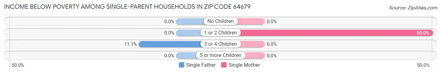Income Below Poverty Among Single-Parent Households in Zip Code 64679