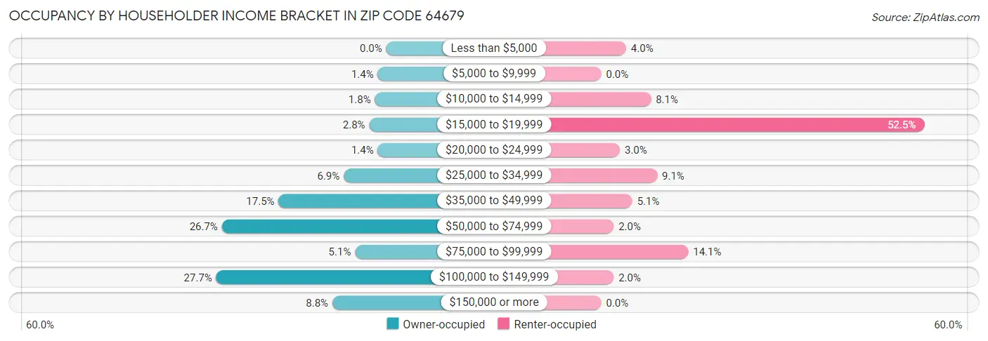 Occupancy by Householder Income Bracket in Zip Code 64679