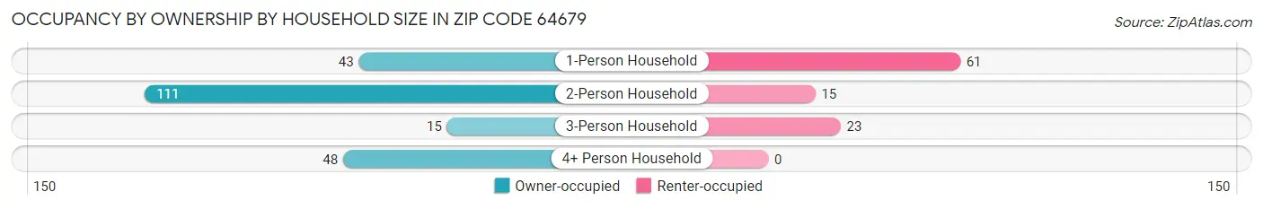 Occupancy by Ownership by Household Size in Zip Code 64679