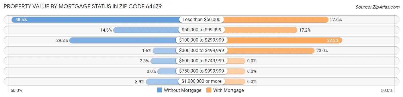 Property Value by Mortgage Status in Zip Code 64679