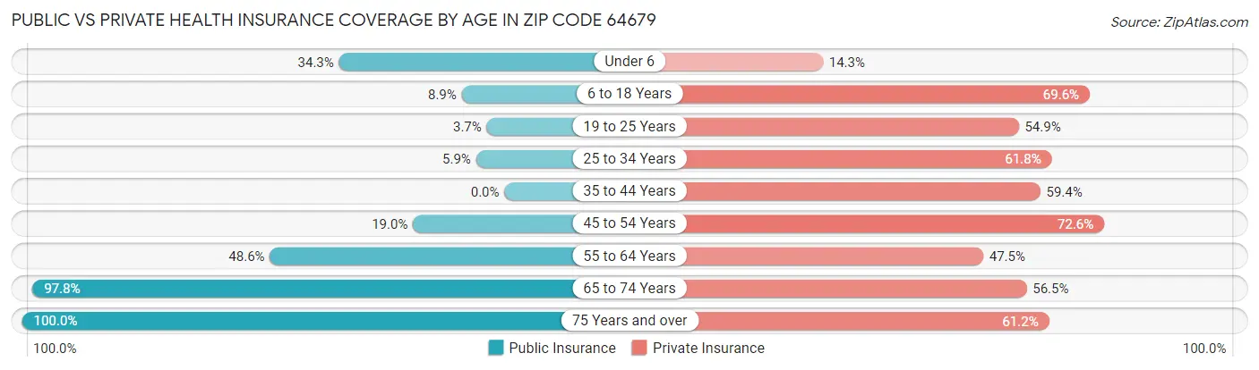 Public vs Private Health Insurance Coverage by Age in Zip Code 64679