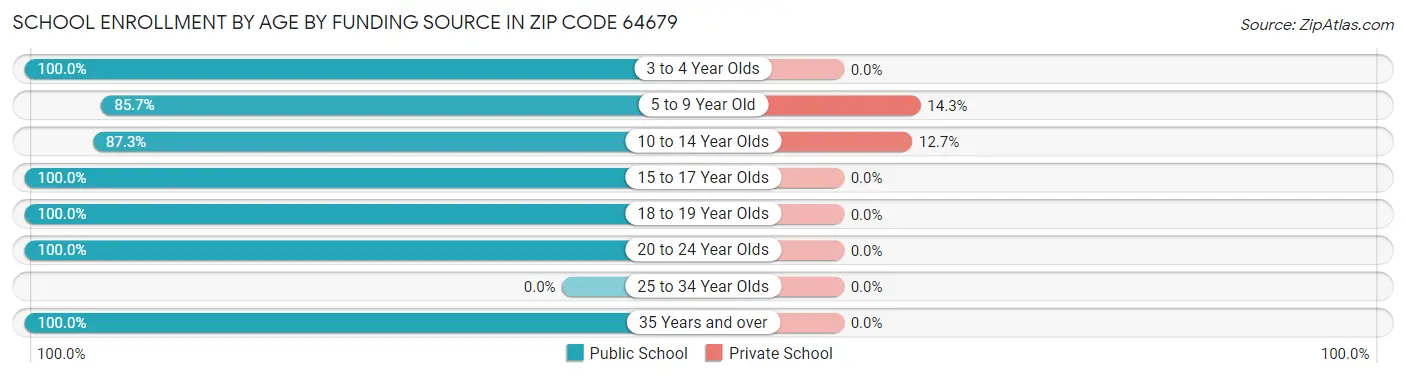 School Enrollment by Age by Funding Source in Zip Code 64679