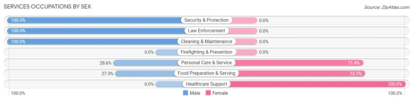 Services Occupations by Sex in Zip Code 64679