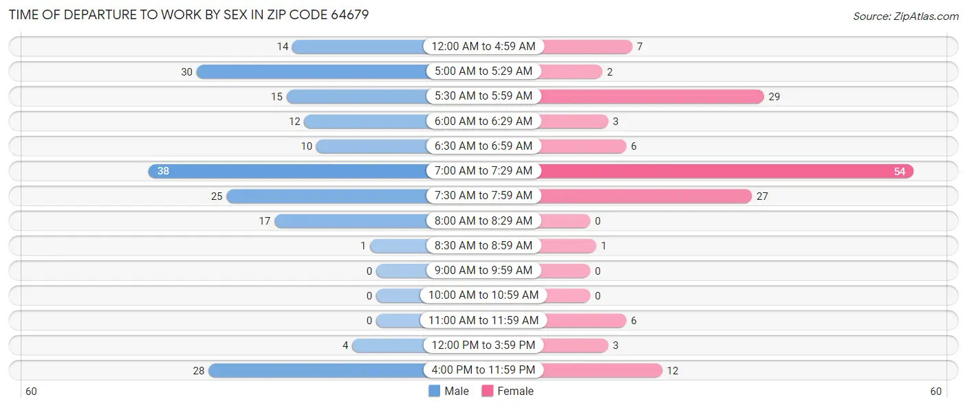 Time of Departure to Work by Sex in Zip Code 64679