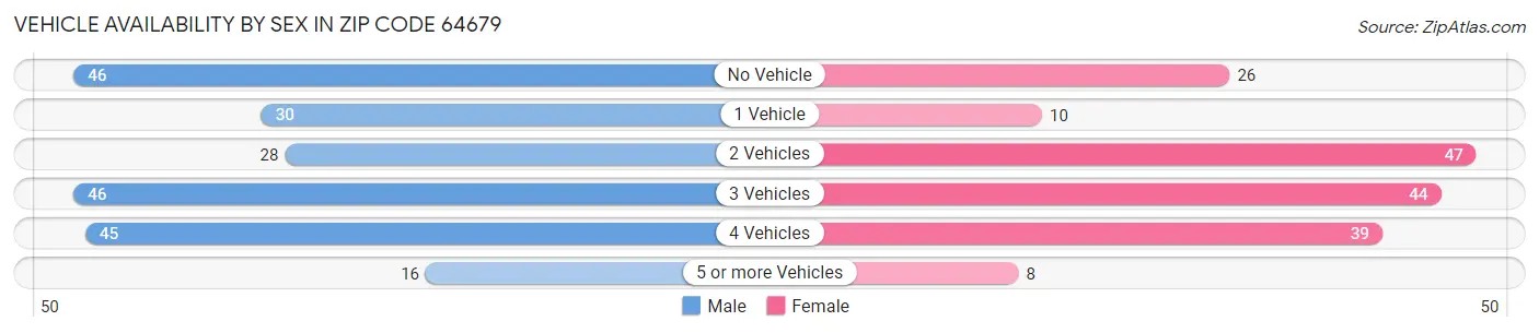 Vehicle Availability by Sex in Zip Code 64679