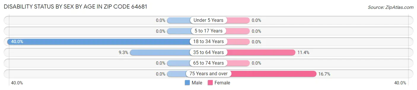 Disability Status by Sex by Age in Zip Code 64681