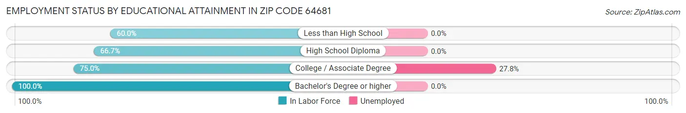 Employment Status by Educational Attainment in Zip Code 64681